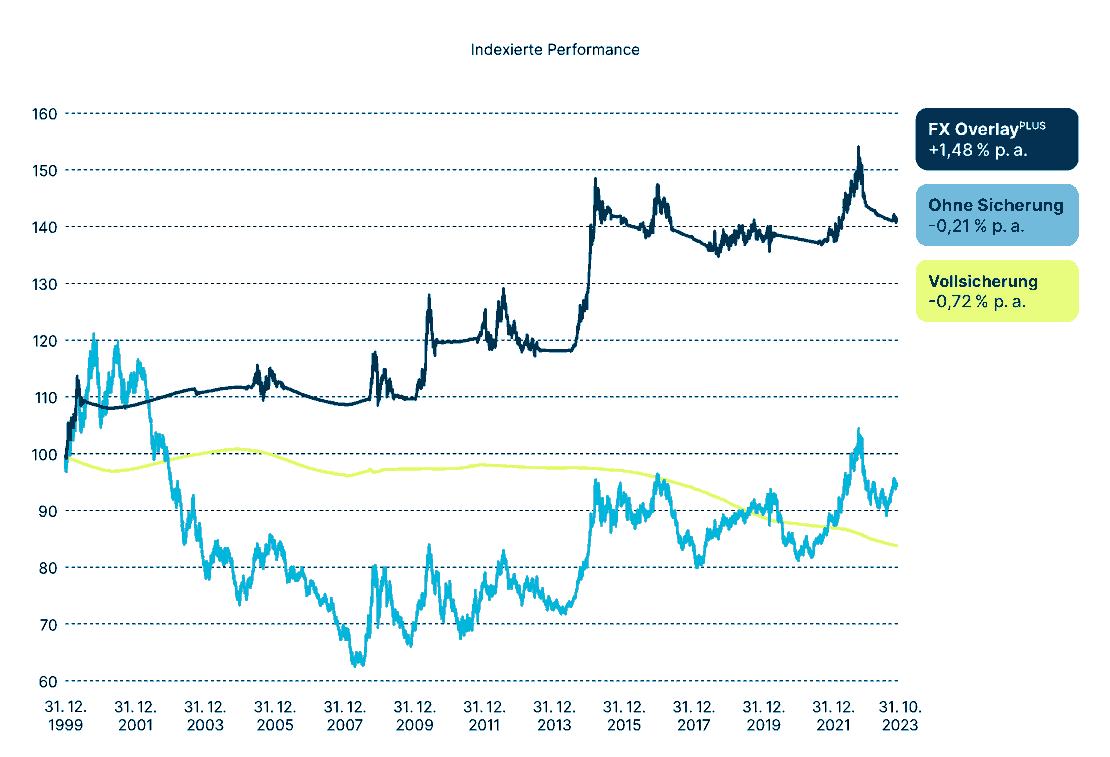 II_Performance-Chart FX OverlayPLUS_DE